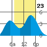 Montezuma Slough tide chart for Thursday, October 23, 2025