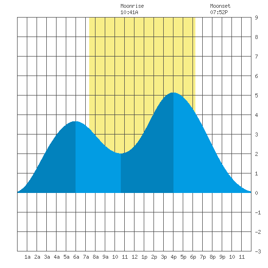 Montezuma Slough tide chart for Friday, October 24, 2025