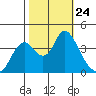 Montezuma Slough tide chart for Friday, October 24, 2025