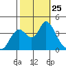 Montezuma Slough tide chart for Saturday, October 25, 2025