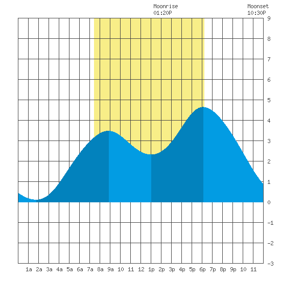 Montezuma Slough tide chart for Monday, October 27, 2025