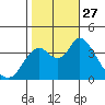 Montezuma Slough tide chart for Monday, October 27, 2025