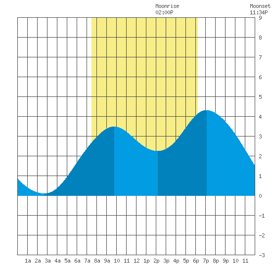 Montezuma Slough tide chart for Tuesday, October 28, 2025