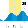 Montezuma Slough tide chart for Tuesday, October 28, 2025