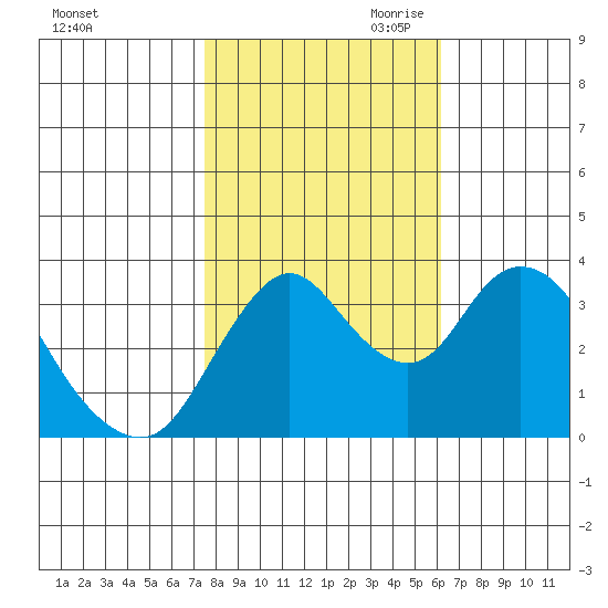 Montezuma Slough tide chart for Thursday, October 30, 2025