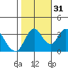 Montezuma Slough tide chart for Friday, October 31, 2025