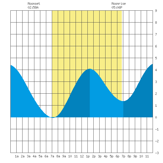 Montezuma Slough tide chart for Friday, October 3, 2025