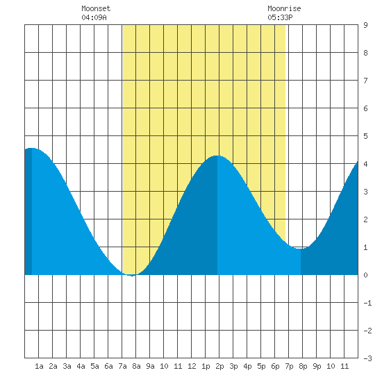 Montezuma Slough tide chart for Saturday, October 4, 2025
