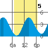 Montezuma Slough tide chart for Sunday, October 5, 2025