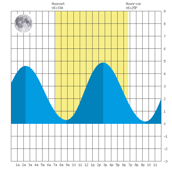Montezuma Slough tide chart for Monday, October 6, 2025
