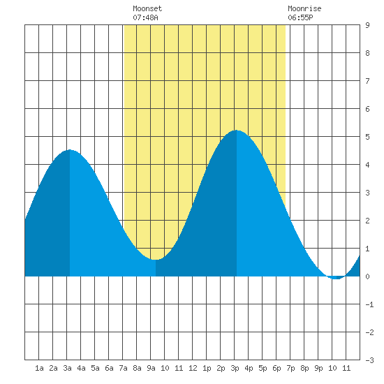 Montezuma Slough tide chart for Tuesday, October 7, 2025