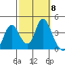 Montezuma Slough tide chart for Wednesday, October 8, 2025