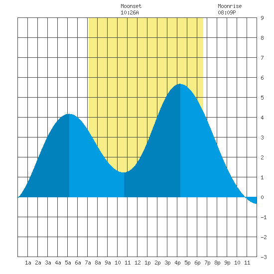 Montezuma Slough tide chart for Thursday, October 9, 2025