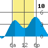 Montezuma Slough tide chart for Monday, November 10, 2025