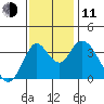Montezuma Slough tide chart for Tuesday, November 11, 2025