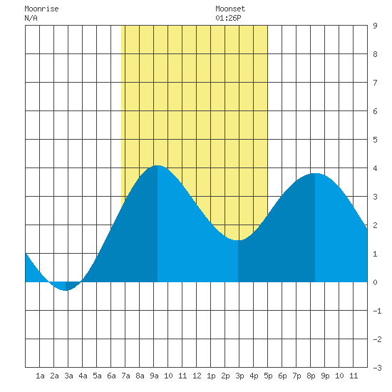 Montezuma Slough tide chart for Wednesday, November 12, 2025