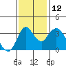 Montezuma Slough tide chart for Wednesday, November 12, 2025