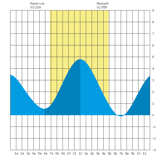 Montezuma Slough tide chart for Sunday, November 16, 2025