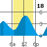 Montezuma Slough tide chart for Tuesday, November 18, 2025