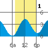 Montezuma Slough tide chart for Saturday, November 1, 2025