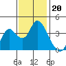 Montezuma Slough tide chart for Thursday, November 20, 2025