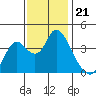 Montezuma Slough tide chart for Friday, November 21, 2025