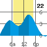 Montezuma Slough tide chart for Saturday, November 22, 2025