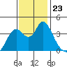 Montezuma Slough tide chart for Sunday, November 23, 2025