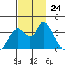 Montezuma Slough tide chart for Monday, November 24, 2025