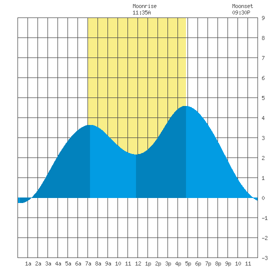 Montezuma Slough tide chart for Tuesday, November 25, 2025