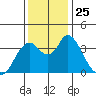 Montezuma Slough tide chart for Tuesday, November 25, 2025