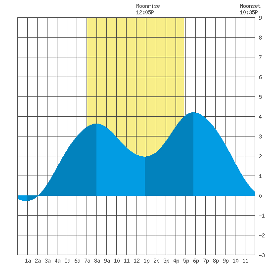 Montezuma Slough tide chart for Wednesday, November 26, 2025