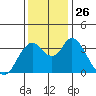 Montezuma Slough tide chart for Wednesday, November 26, 2025