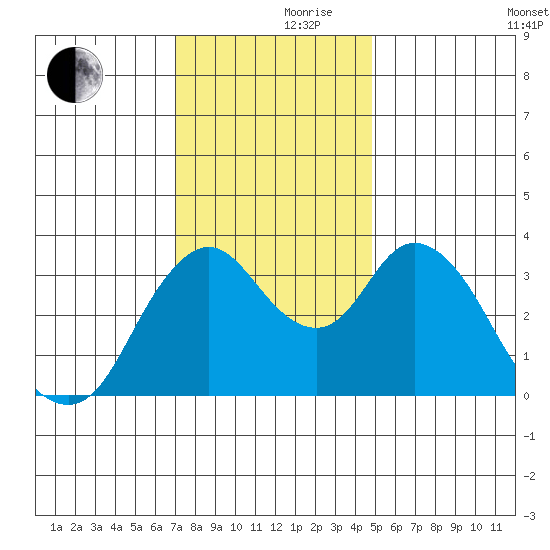 Montezuma Slough tide chart for Thursday, November 27, 2025