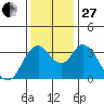 Montezuma Slough tide chart for Thursday, November 27, 2025