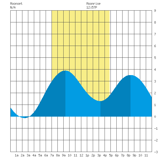 Montezuma Slough tide chart for Friday, November 28, 2025