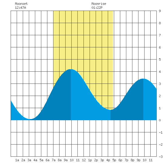 Montezuma Slough tide chart for Saturday, November 29, 2025