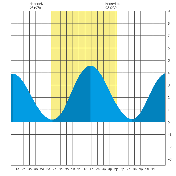 Montezuma Slough tide chart for Sunday, November 2, 2025