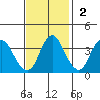 Montezuma Slough tide chart for Sunday, November 2, 2025
