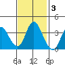 Montezuma Slough tide chart for Monday, November 3, 2025