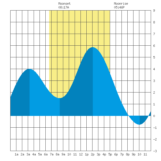 Montezuma Slough tide chart for Thursday, November 6, 2025