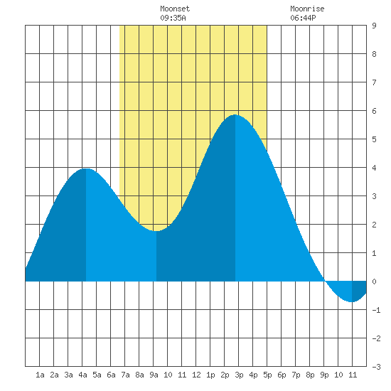 Montezuma Slough tide chart for Friday, November 7, 2025