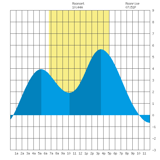 Montezuma Slough tide chart for Saturday, November 8, 2025