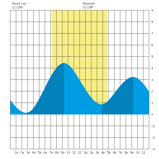 Montezuma Slough tide chart for Friday, December 12, 2025