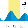Montezuma Slough tide chart for Friday, December 12, 2025