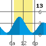 Montezuma Slough tide chart for Saturday, December 13, 2025