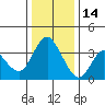 Montezuma Slough tide chart for Sunday, December 14, 2025