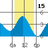 Montezuma Slough tide chart for Monday, December 15, 2025