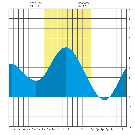 Montezuma Slough tide chart for Tuesday, December 16, 2025