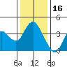 Montezuma Slough tide chart for Tuesday, December 16, 2025